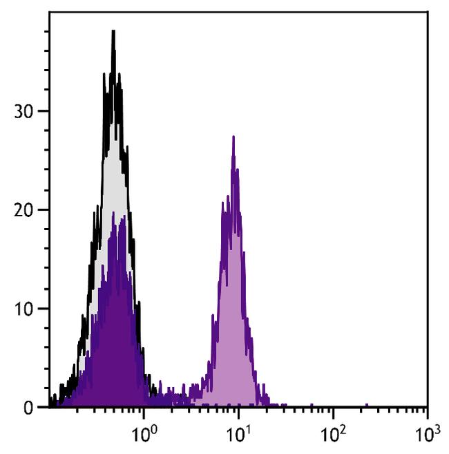 CD22 Antibody in Flow Cytometry (Flow)