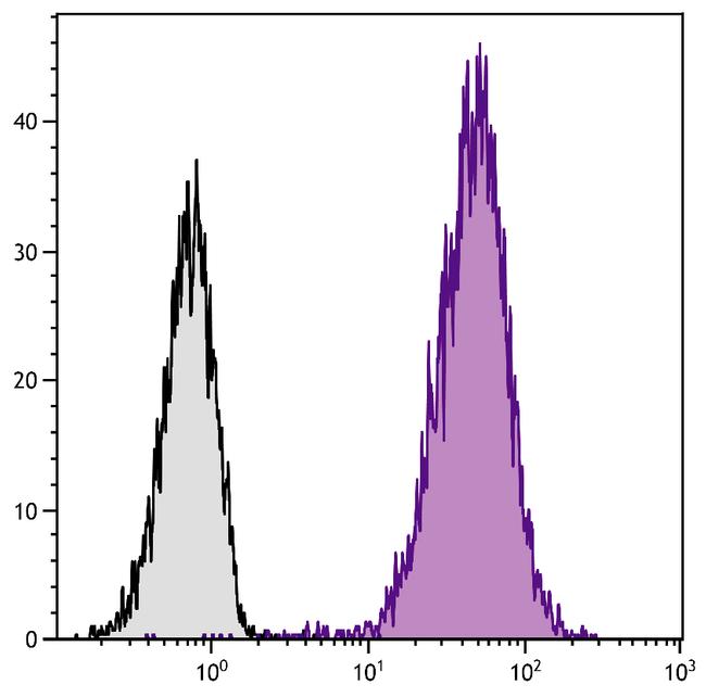 CD81 Antibody in Flow Cytometry (Flow)