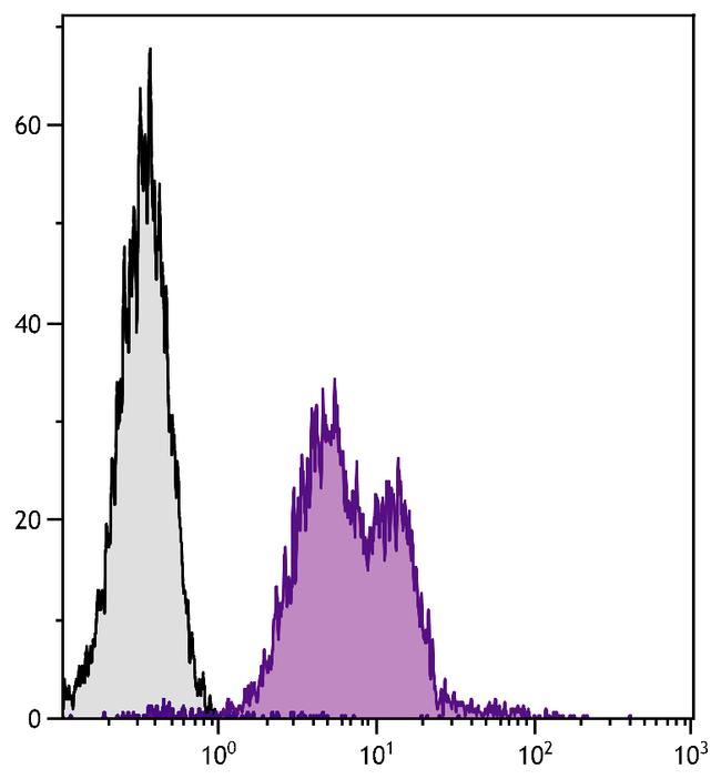 Qa-2 Antibody in Flow Cytometry (Flow)