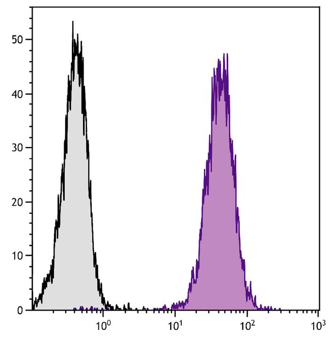 CD107a (LAMP-1) Antibody in Flow Cytometry (Flow)