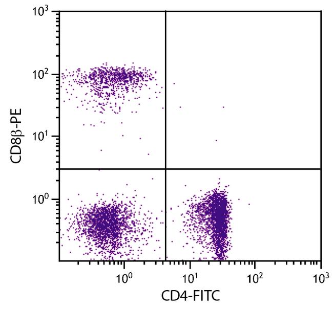 CD8b Antibody in Flow Cytometry (Flow)