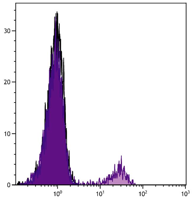 CD8b Antibody in Flow Cytometry (Flow)