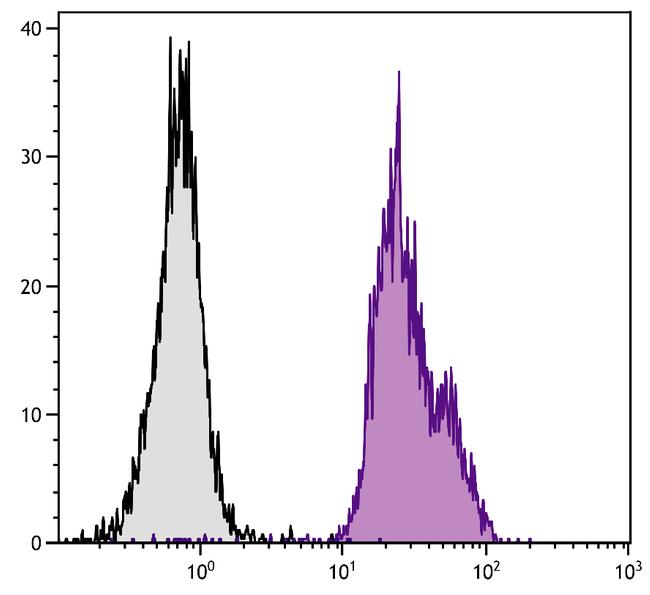 beta-2 Microglobulin Antibody in Flow Cytometry (Flow)