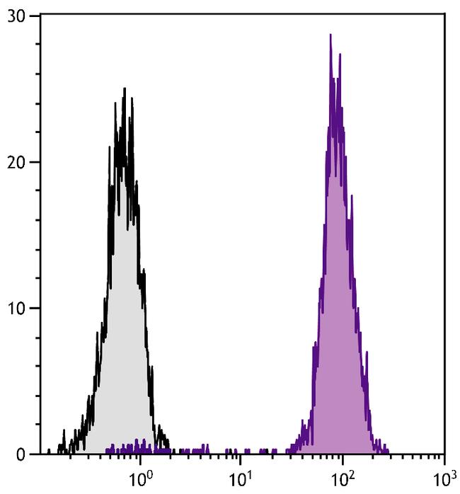 beta-2 Microglobulin Antibody in Flow Cytometry (Flow)