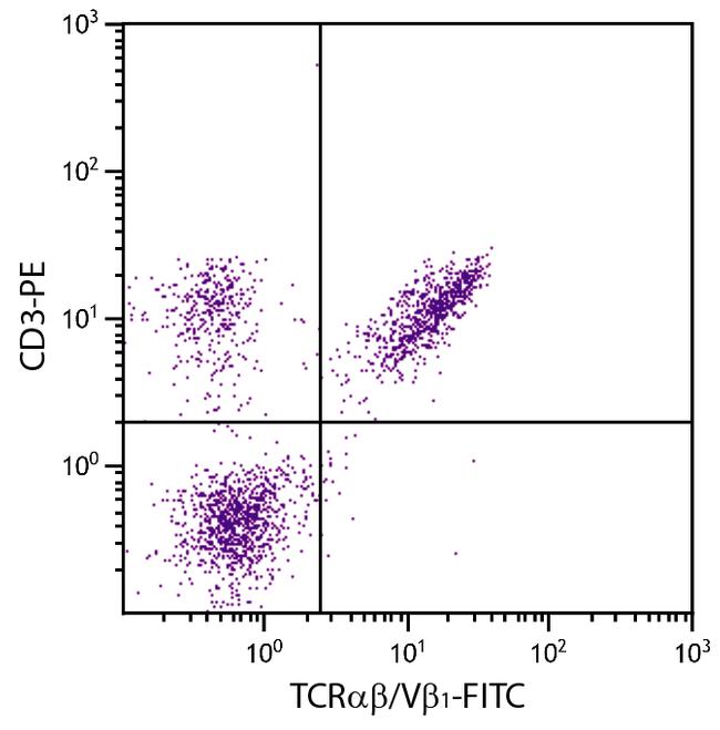 TCR alpha/beta Antibody in Flow Cytometry (Flow)