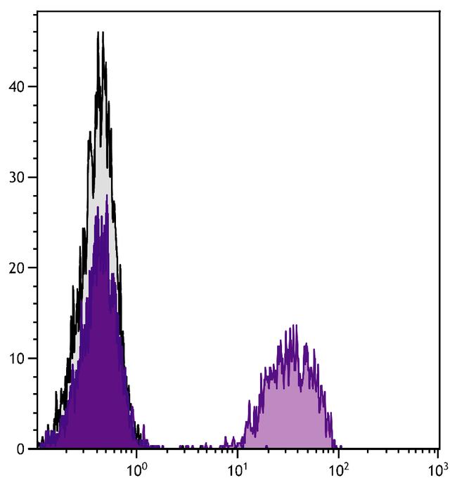 TCR alpha/beta Antibody in Flow Cytometry (Flow)