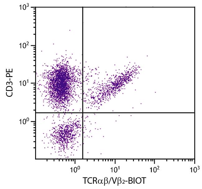 TCR alpha/beta Antibody in Flow Cytometry (Flow)