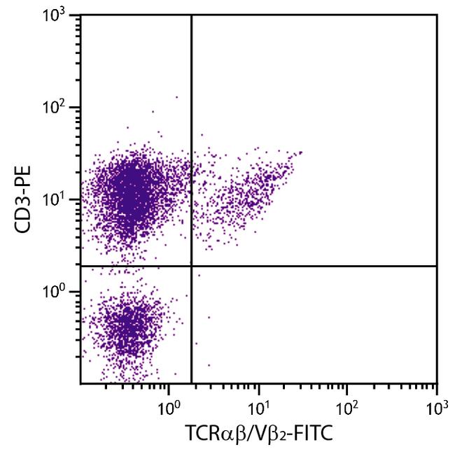 TCR alpha/beta Antibody in Flow Cytometry (Flow)