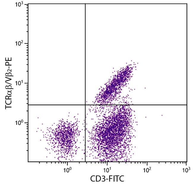 TCR alpha/beta Antibody in Flow Cytometry (Flow)