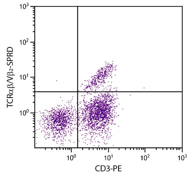 TCR alpha/beta Antibody in Flow Cytometry (Flow)