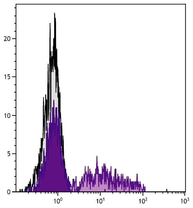 TCR alpha/beta Antibody in Flow Cytometry (Flow)