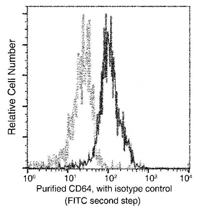 CD64 Antibody in Flow Cytometry (Flow)