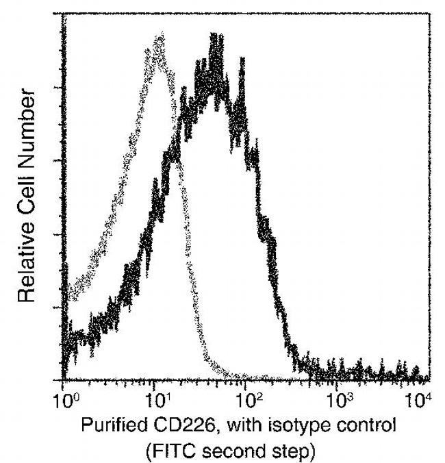 CD226 Antibody in Flow Cytometry (Flow)