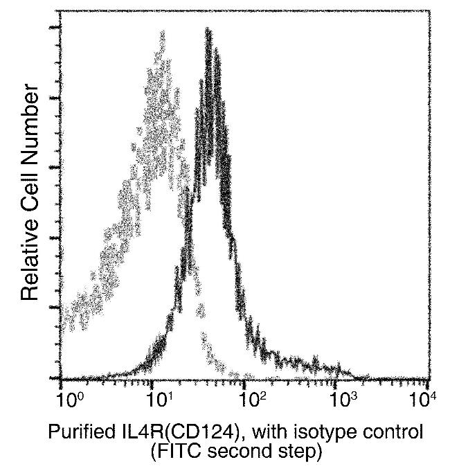 IL4R Antibody in Flow Cytometry (Flow)