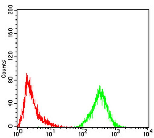 Phospho-Estrogen Receptor alpha (Tyr537) Antibody in Flow Cytometry (Flow)