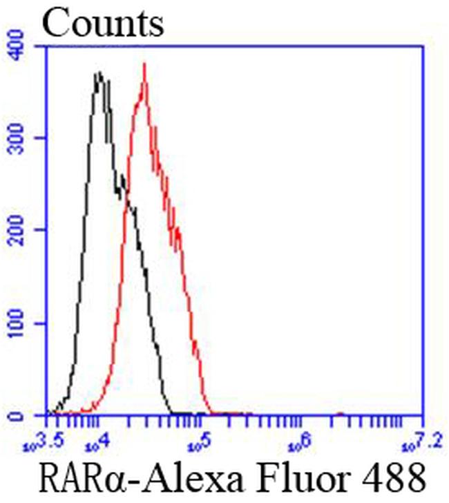 RARA Antibody in Flow Cytometry (Flow)