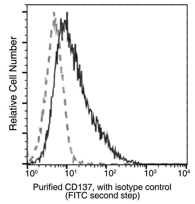 CD137 Antibody in Flow Cytometry (Flow)