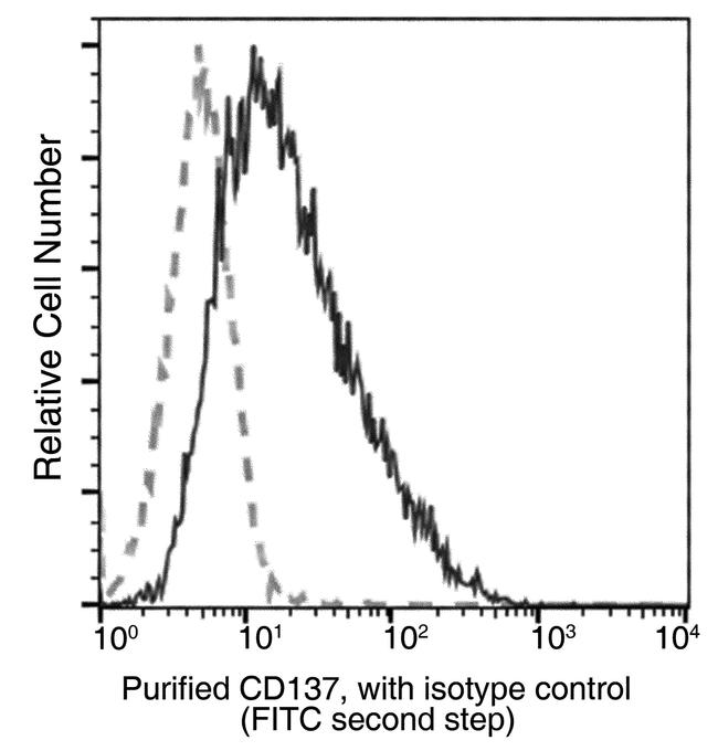 CD137 Antibody in Flow Cytometry (Flow)