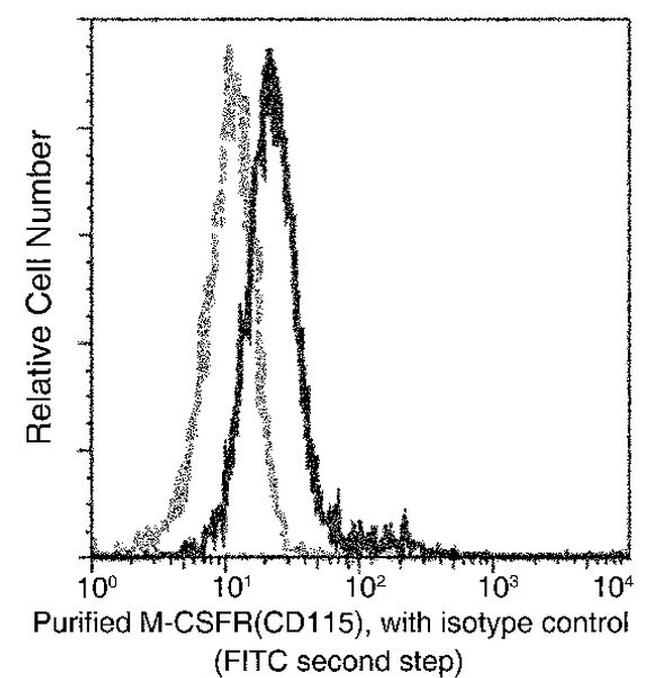 CD115 (c-fms) Antibody in Flow Cytometry (Flow)