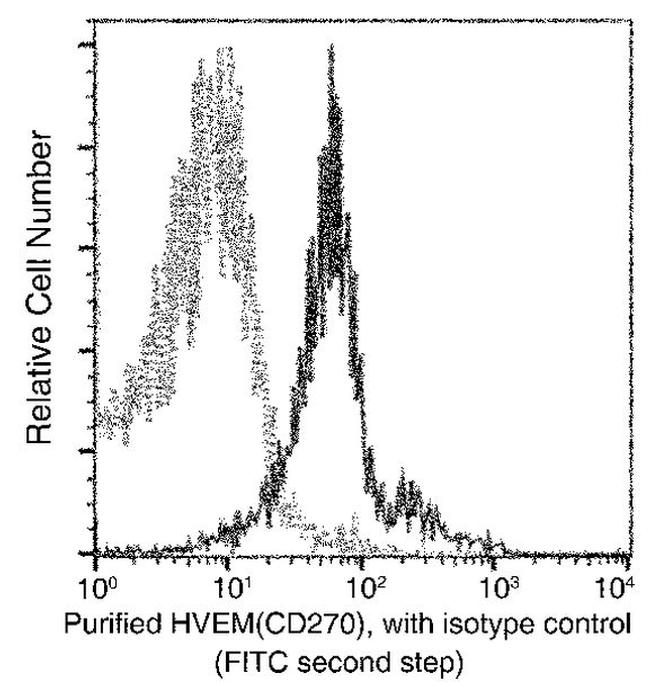 TNFRSF14 Antibody in Flow Cytometry (Flow)