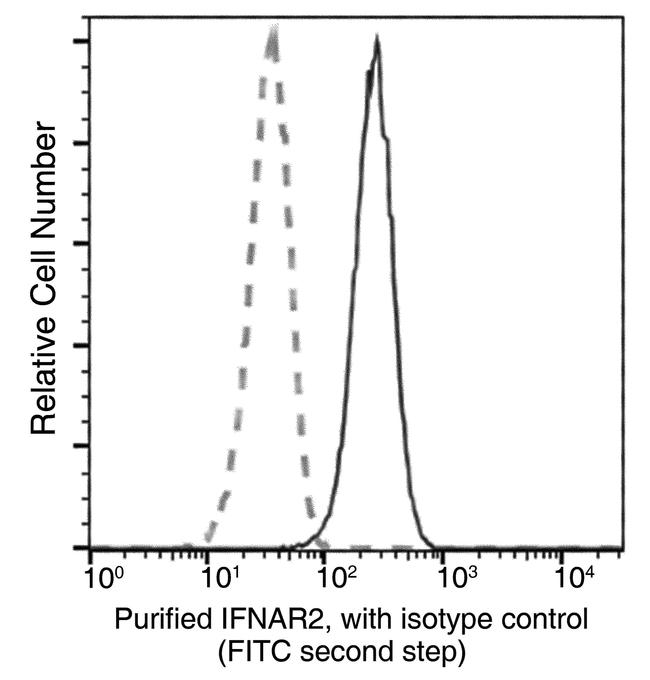 IFNAR2 Antibody in Flow Cytometry (Flow)