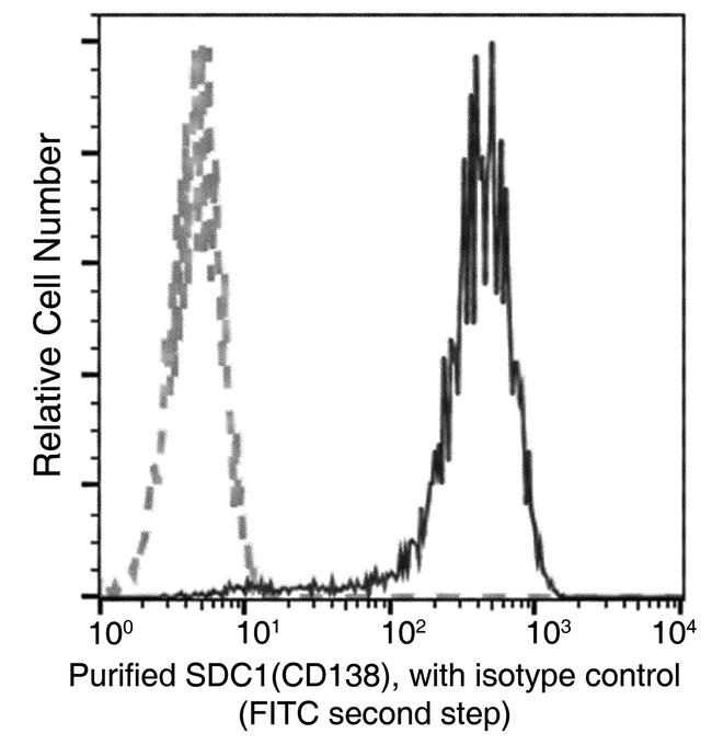 CD138 (Syndecan-1) Antibody in Flow Cytometry (Flow)