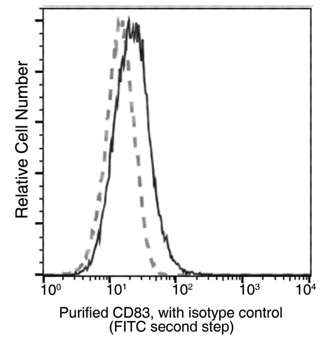 CD83 Antibody in Flow Cytometry (Flow)