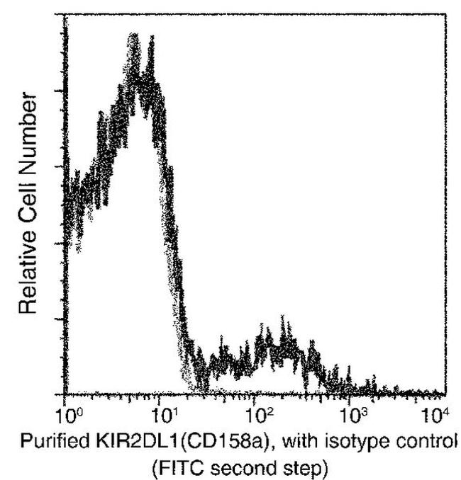 KIR2DL1 Antibody in Flow Cytometry (Flow)