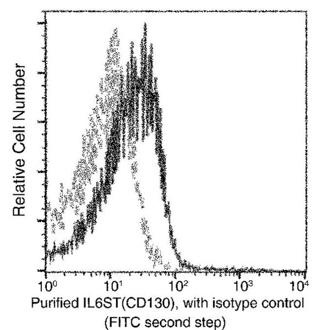 GP130 Antibody in Flow Cytometry (Flow)