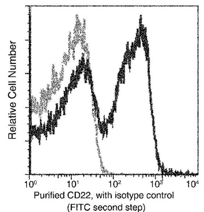 CD22 Antibody in Flow Cytometry (Flow)