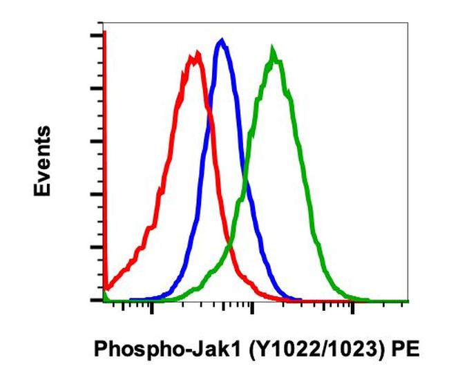 Phospho-Jak1 (Tyr1022, Tyr1023) Antibody in Flow Cytometry (Flow)