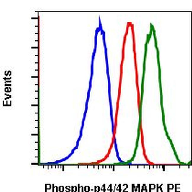 Phospho-ERK1/ERK2 (Thr202, Tyr204) Antibody in Flow Cytometry (Flow)