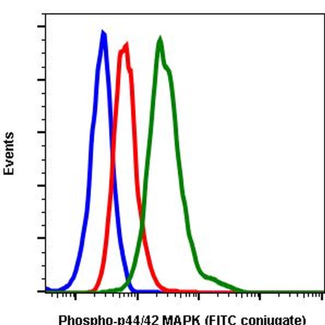 Phospho-ERK1/ERK2 (Thr202, Tyr204) Antibody in Flow Cytometry (Flow)