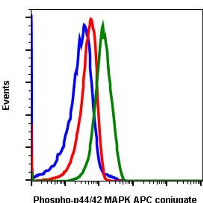 Phospho-ERK1/ERK2 (Thr202, Tyr204) Antibody in Flow Cytometry (Flow)