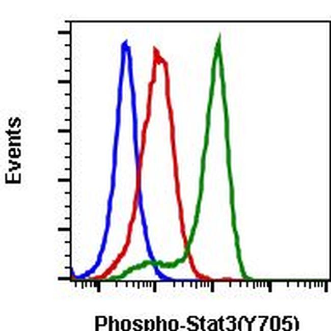 Phospho-Stat3 (Tyr705) Antibody in Flow Cytometry (Flow)