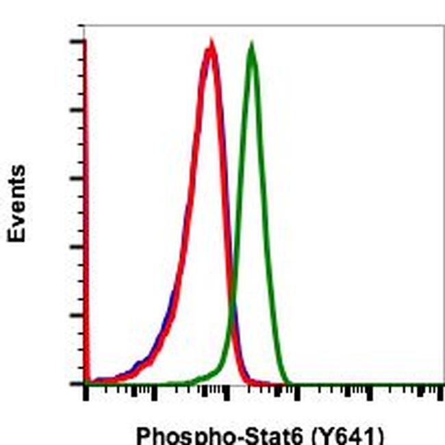 Phospho-Stat6 (Tyr641) Antibody in Flow Cytometry (Flow)