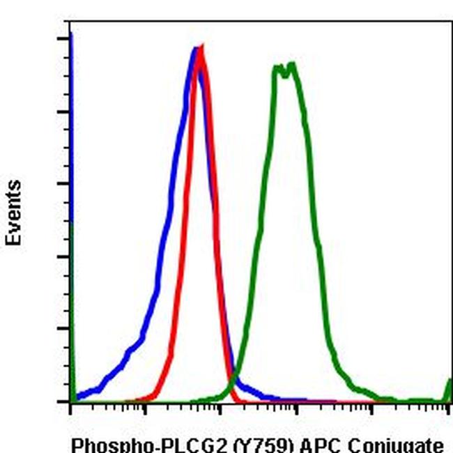 Phospho-PLCg2 (Tyr759) Antibody in Flow Cytometry (Flow)