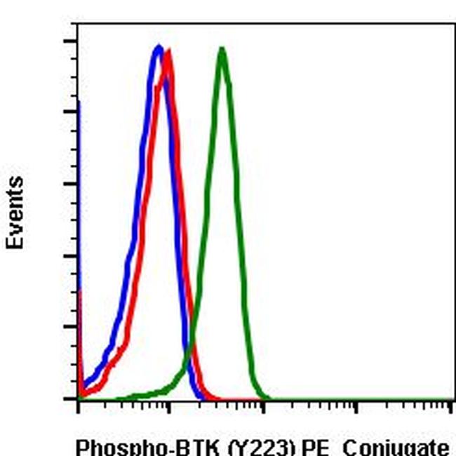 Phospho-Btk (Tyr223) Antibody in Flow Cytometry (Flow)