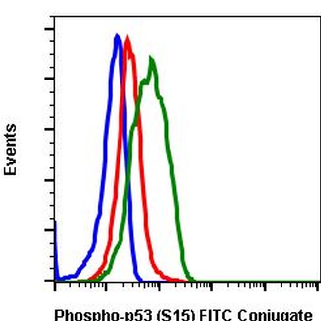 Phospho-p53 (Ser15) Antibody in Flow Cytometry (Flow)