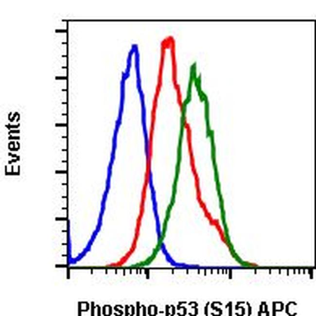 Phospho-p53 (Ser15) Antibody in Flow Cytometry (Flow)