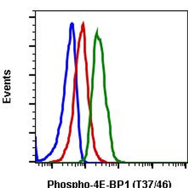 Phospho-4EBP1 (Thr37, Thr46) Antibody in Flow Cytometry (Flow)