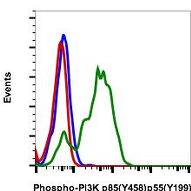 Phospho-PI3K p85/p55 (Tyr458, Tyr199) Antibody in Flow Cytometry (Flow)