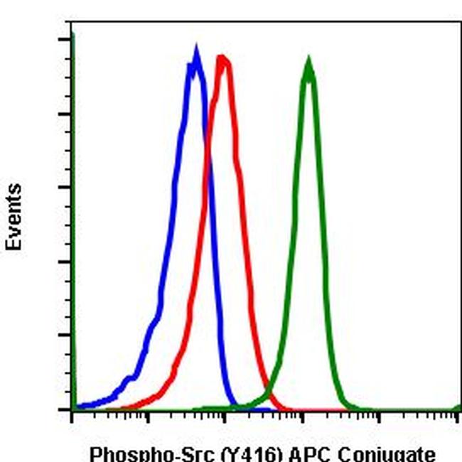 Phospho-Src (Tyr416) Antibody in Flow Cytometry (Flow)