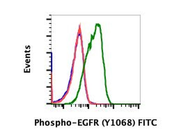 Phospho-EGFR (Tyr1068) Antibody in Flow Cytometry (Flow)