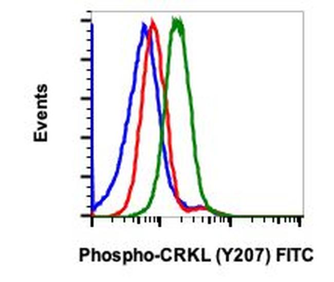 Phospho-CrkL (Tyr207) Antibody in Flow Cytometry (Flow)