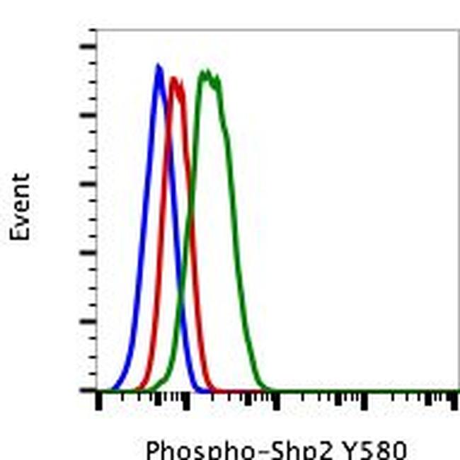 Phospho-Shp2 (Tyr580) Antibody in Flow Cytometry (Flow)