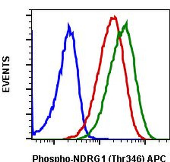 Phospho-NDRG1 (Thr346) Antibody in Flow Cytometry (Flow)