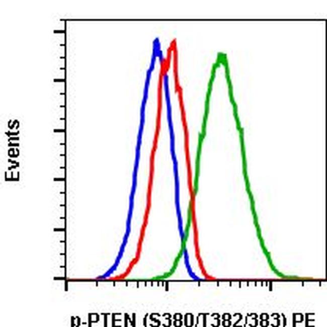 Phospho-PTEN (Ser380, Thr382, Thr383) Antibody in Flow Cytometry (Flow)