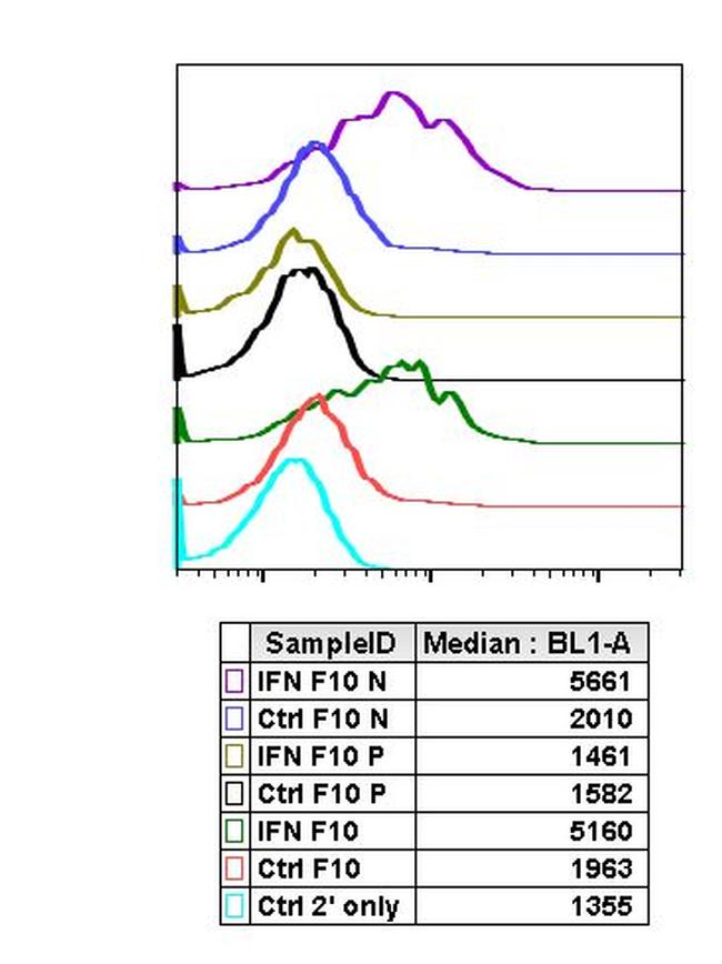 Phospho-Chk1 (Ser317) Antibody in Flow Cytometry (Flow)