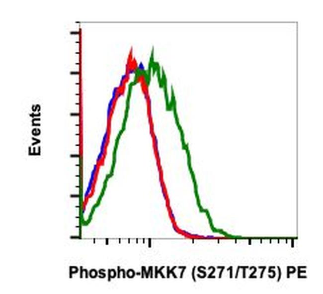 Phospho-MKK7 (Ser271, Thr275) Antibody in Flow Cytometry (Flow)